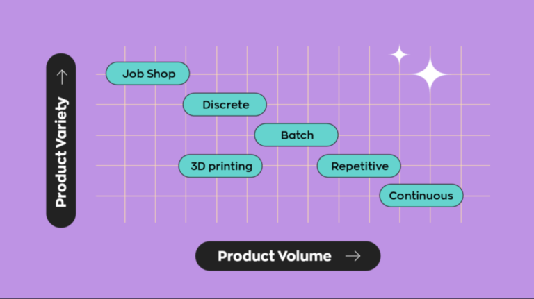 Discrete Manufacturing